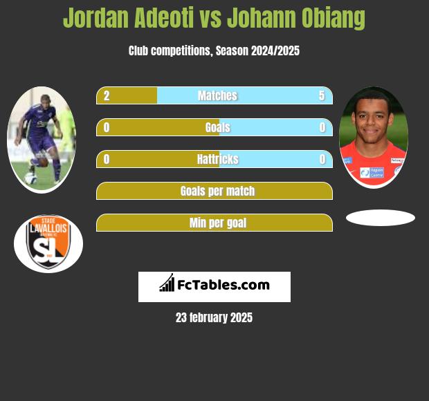 Jordan Adeoti vs Johann Obiang h2h player stats