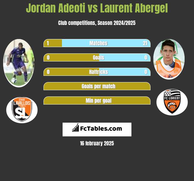 Jordan Adeoti vs Laurent Abergel h2h player stats