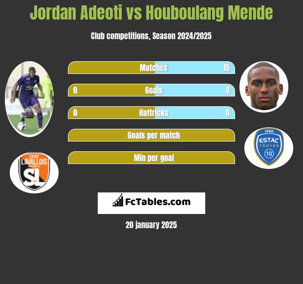 Jordan Adeoti vs Houboulang Mende h2h player stats