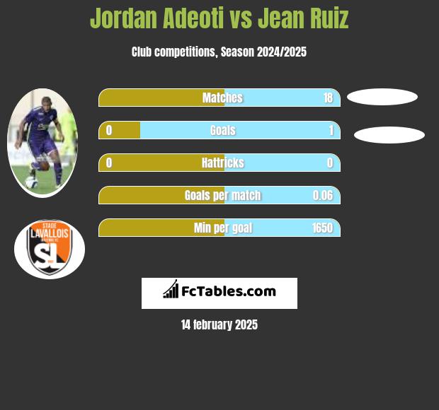 Jordan Adeoti vs Jean Ruiz h2h player stats