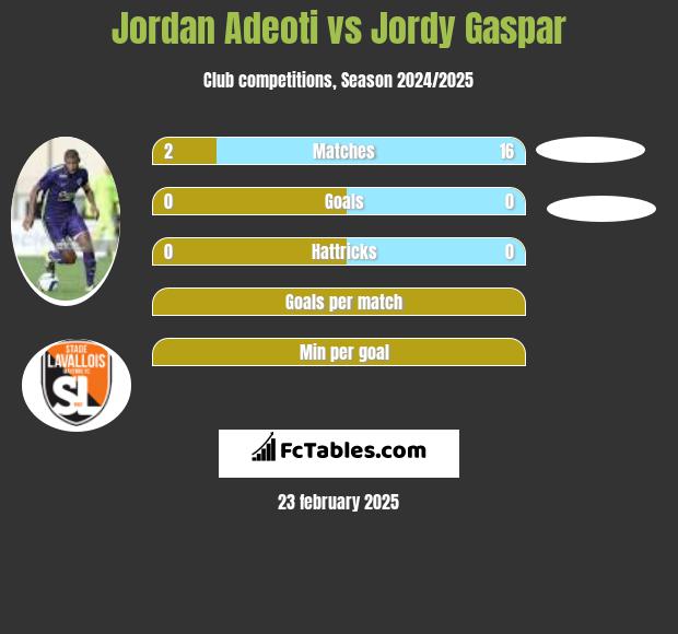 Jordan Adeoti vs Jordy Gaspar h2h player stats