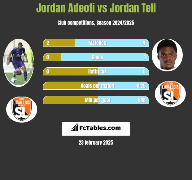 Jordan Adeoti vs Jordan Tell h2h player stats