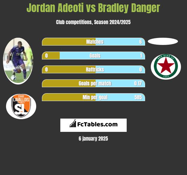 Jordan Adeoti vs Bradley Danger h2h player stats