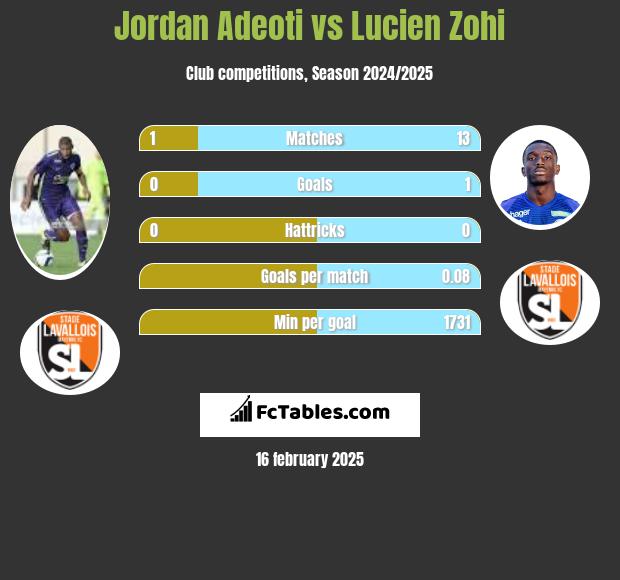 Jordan Adeoti vs Lucien Zohi h2h player stats