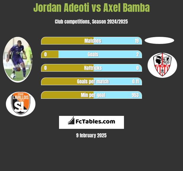 Jordan Adeoti vs Axel Bamba h2h player stats