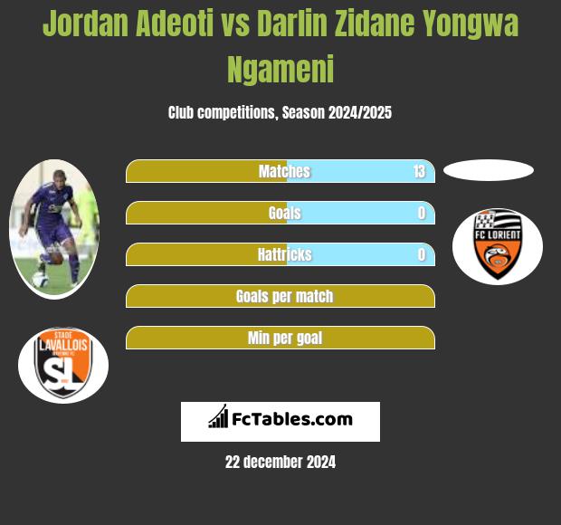 Jordan Adeoti vs Darlin Zidane Yongwa Ngameni h2h player stats