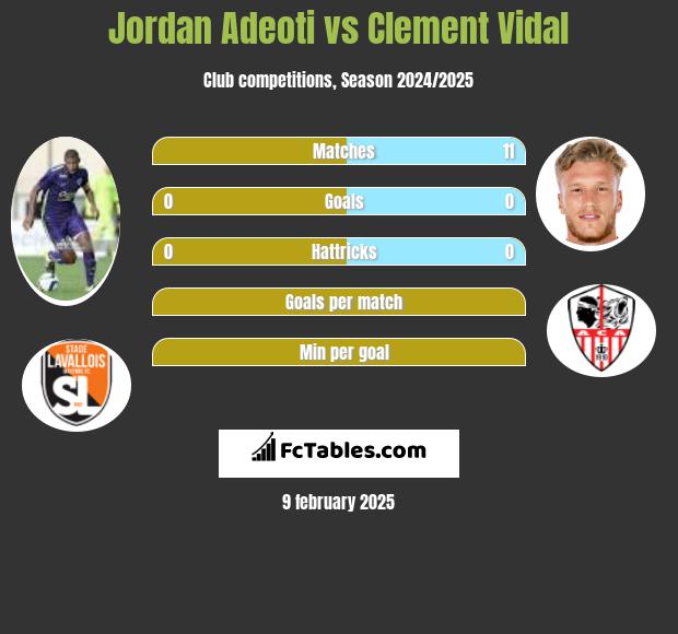 Jordan Adeoti vs Clement Vidal h2h player stats