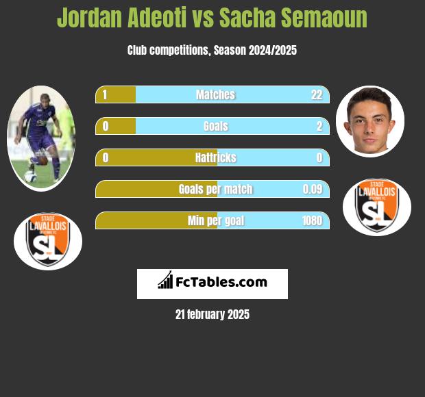 Jordan Adeoti vs Sacha Semaoun h2h player stats