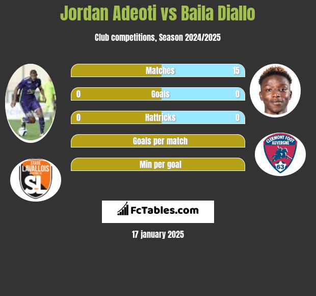 Jordan Adeoti vs Baila Diallo h2h player stats