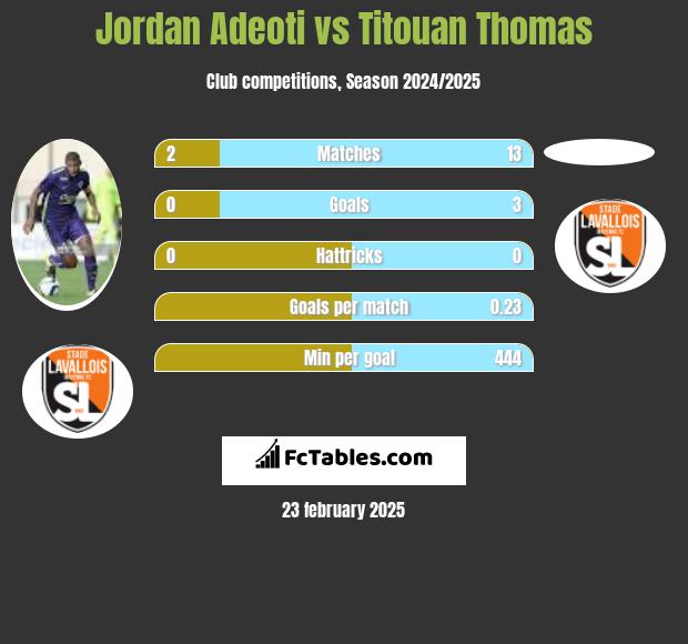 Jordan Adeoti vs Titouan Thomas h2h player stats