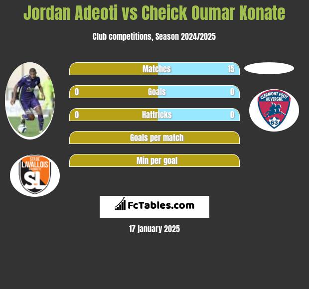 Jordan Adeoti vs Cheick Oumar Konate h2h player stats