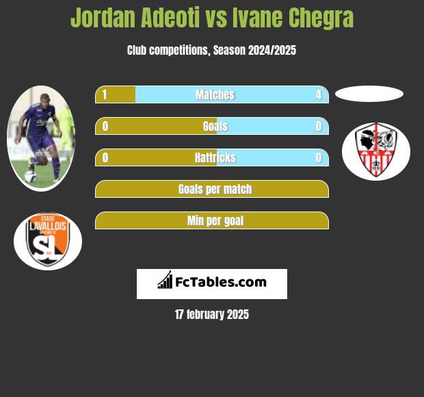 Jordan Adeoti vs Ivane Chegra h2h player stats