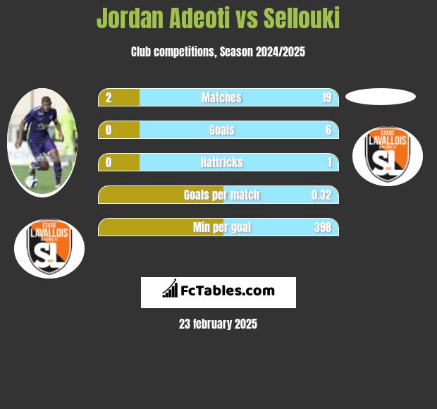 Jordan Adeoti vs Sellouki h2h player stats