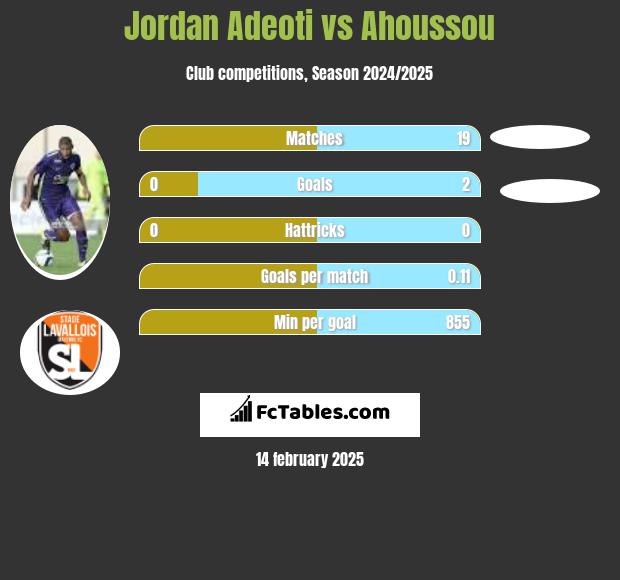 Jordan Adeoti vs Ahoussou h2h player stats