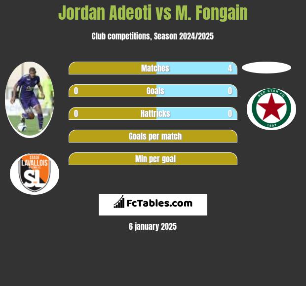 Jordan Adeoti vs M. Fongain h2h player stats