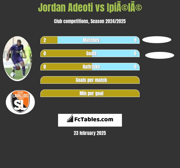 Jordan Adeoti vs IpiÃ©lÃ© h2h player stats