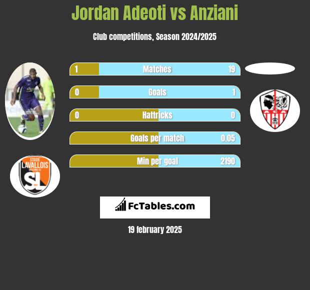 Jordan Adeoti vs Anziani h2h player stats