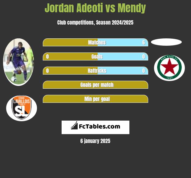 Jordan Adeoti vs Mendy h2h player stats