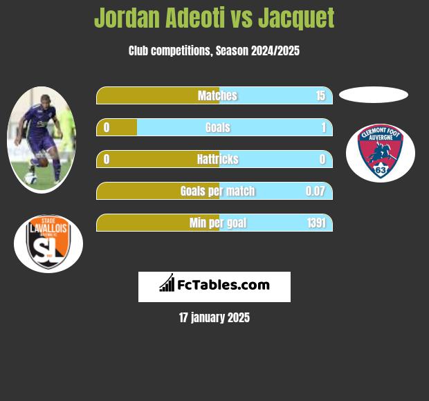 Jordan Adeoti vs Jacquet h2h player stats