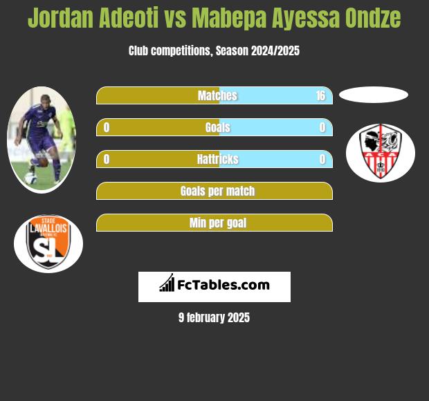 Jordan Adeoti vs Mabepa Ayessa Ondze h2h player stats