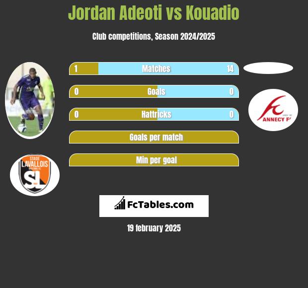 Jordan Adeoti vs Kouadio h2h player stats