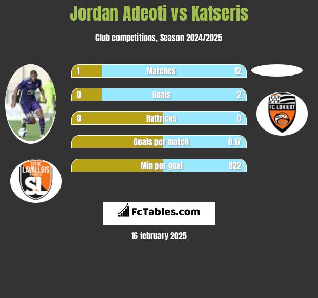 Jordan Adeoti vs Katseris h2h player stats