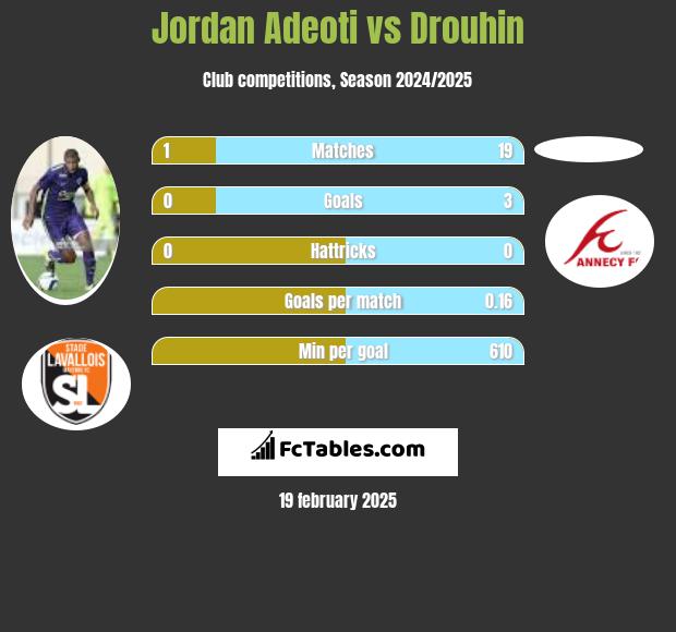 Jordan Adeoti vs Drouhin h2h player stats