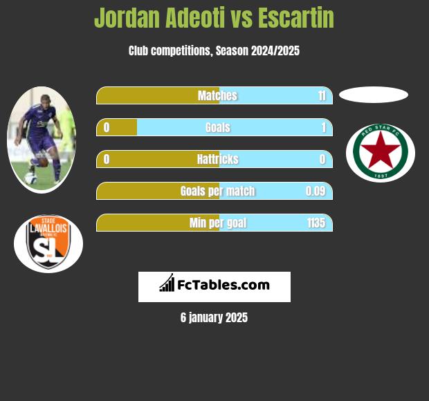 Jordan Adeoti vs Escartin h2h player stats