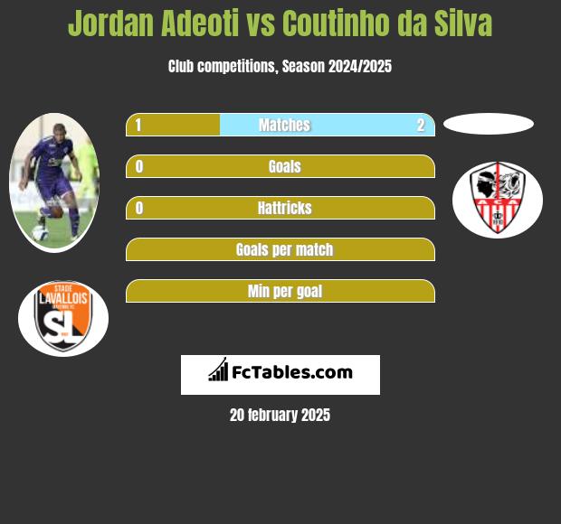 Jordan Adeoti vs Coutinho da Silva h2h player stats