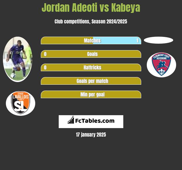 Jordan Adeoti vs Kabeya h2h player stats