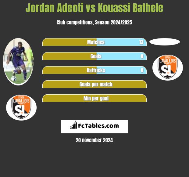 Jordan Adeoti vs Kouassi Bathele h2h player stats