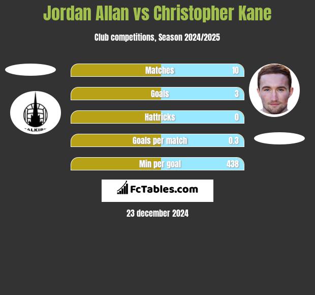 Jordan Allan vs Christopher Kane h2h player stats