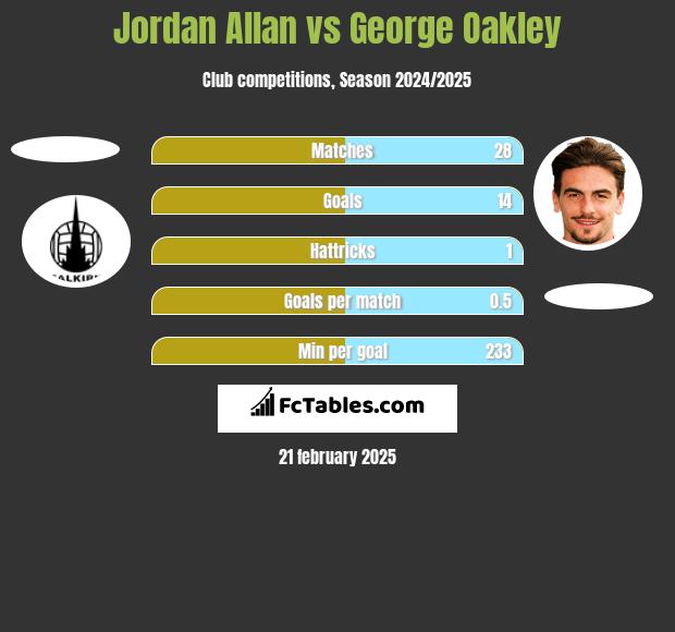 Jordan Allan vs George Oakley h2h player stats