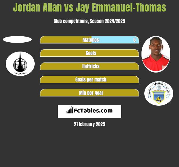 Jordan Allan vs Jay Emmanuel-Thomas h2h player stats