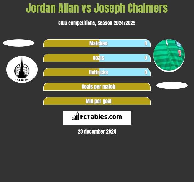 Jordan Allan vs Joseph Chalmers h2h player stats