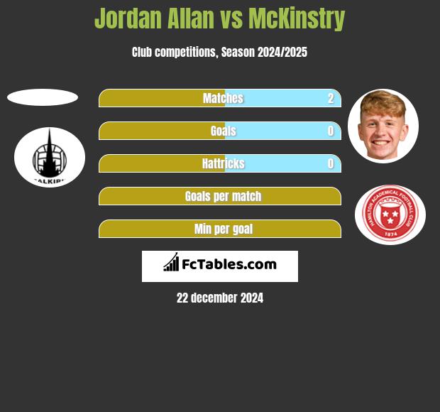 Jordan Allan vs McKinstry h2h player stats