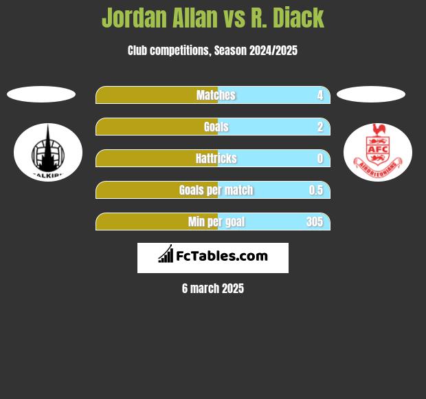 Jordan Allan vs R. Diack h2h player stats