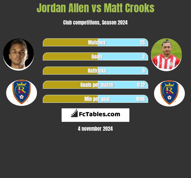 Jordan Allen vs Matt Crooks h2h player stats