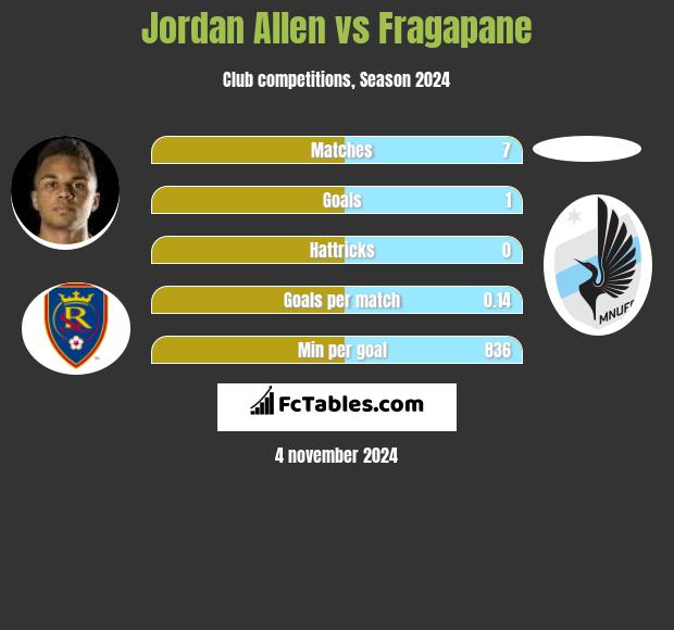 Jordan Allen vs Fragapane h2h player stats