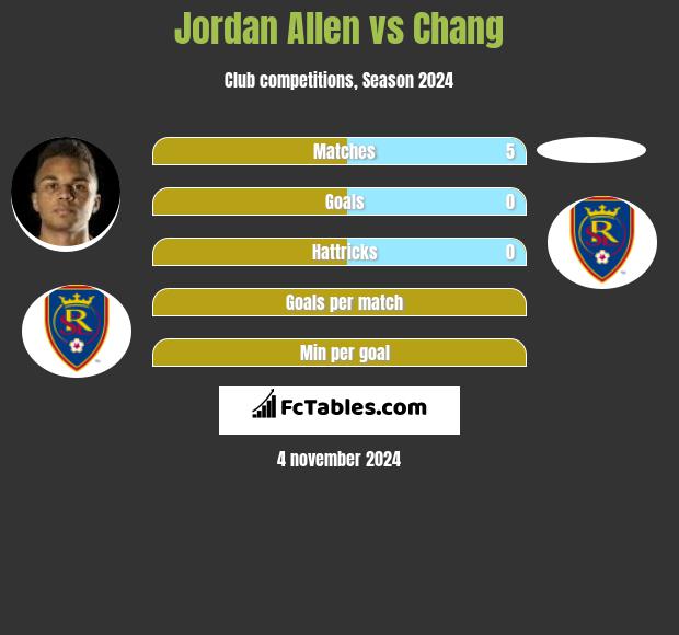 Jordan Allen vs Chang h2h player stats