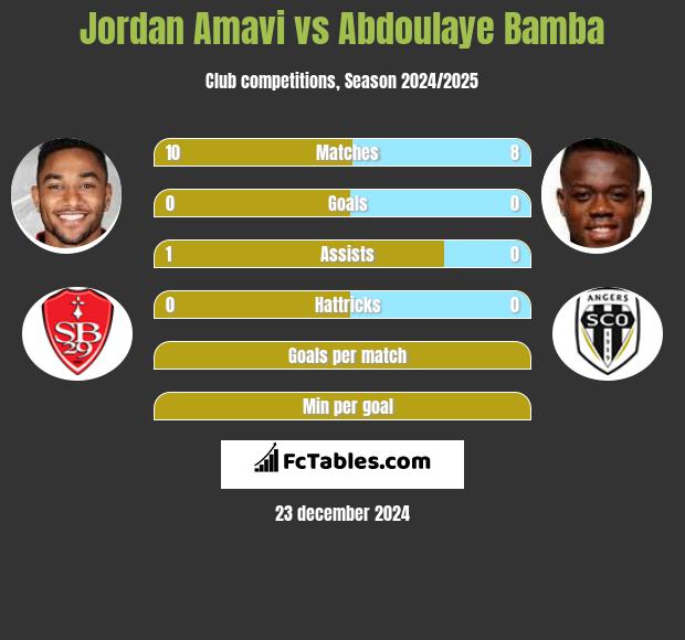 Jordan Amavi vs Abdoulaye Bamba h2h player stats