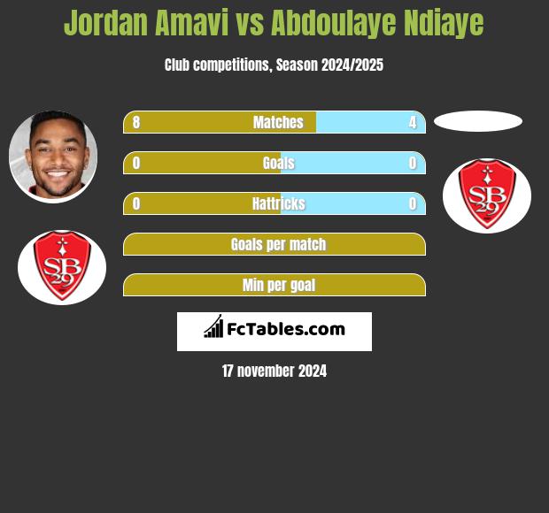 Jordan Amavi vs Abdoulaye Ndiaye h2h player stats