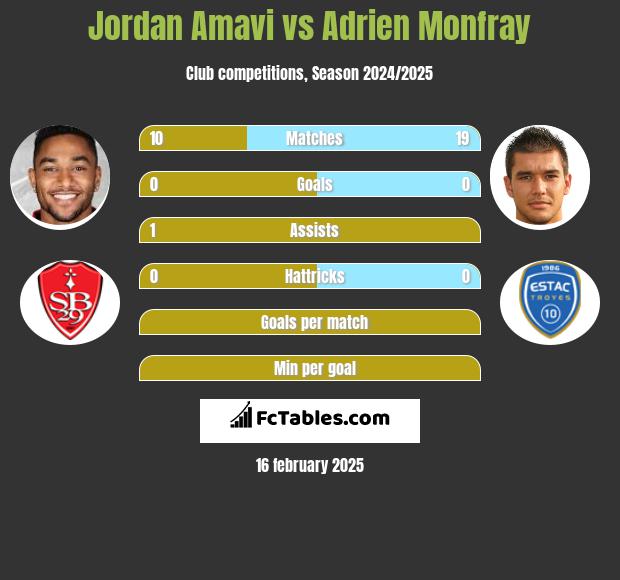 Jordan Amavi vs Adrien Monfray h2h player stats