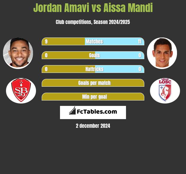 Jordan Amavi vs Aissa Mandi h2h player stats