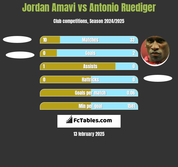 Jordan Amavi vs Antonio Ruediger h2h player stats