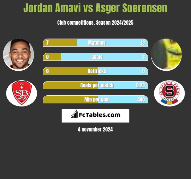 Jordan Amavi vs Asger Soerensen h2h player stats