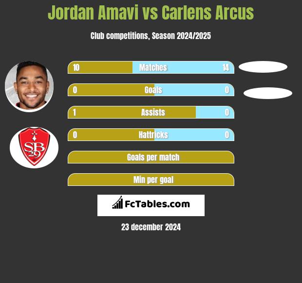 Jordan Amavi vs Carlens Arcus h2h player stats