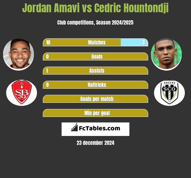 Jordan Amavi vs Cedric Hountondji h2h player stats