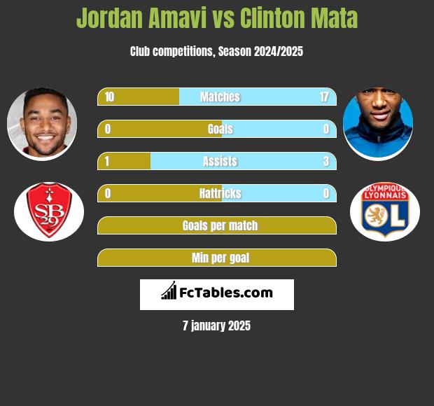 Jordan Amavi vs Clinton Mata h2h player stats