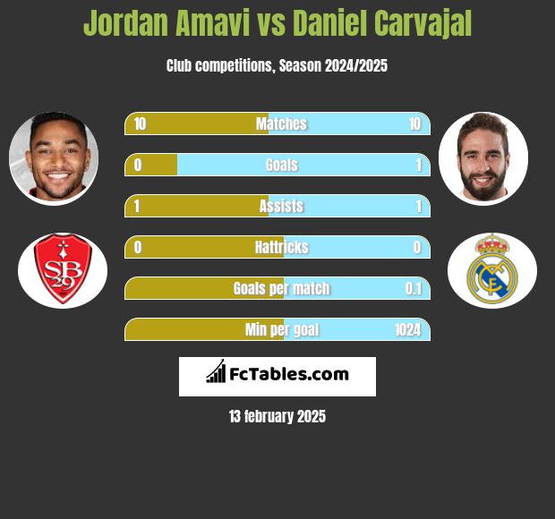 Jordan Amavi vs Daniel Carvajal h2h player stats